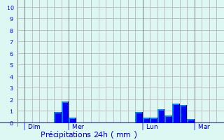 Graphique des précipitations prvues pour Remilly-sur-Lozon