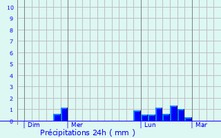 Graphique des précipitations prvues pour Graignes