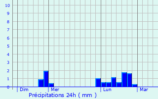 Graphique des précipitations prvues pour Le Mesnil-Eury