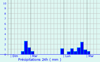 Graphique des précipitations prvues pour Wingersheim