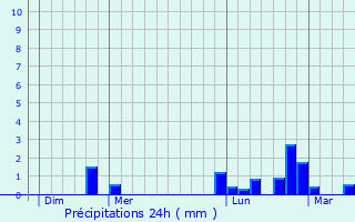 Graphique des précipitations prvues pour Goetzenbruck