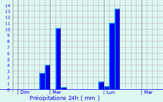 Graphique des précipitations prvues pour Bouquetot