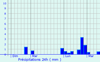 Graphique des précipitations prvues pour Montbronn