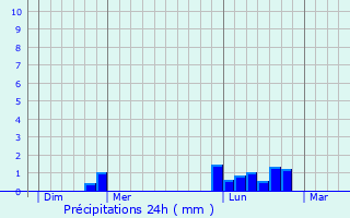Graphique des précipitations prvues pour Saint-Fromond