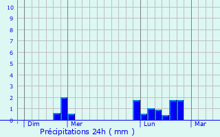 Graphique des précipitations prvues pour Rampan