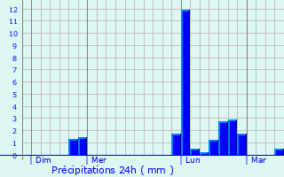Graphique des précipitations prvues pour Les Fosses
