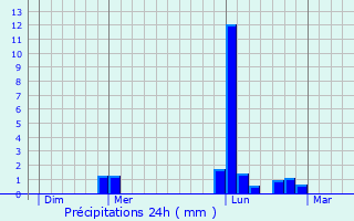 Graphique des précipitations prvues pour La Bussire