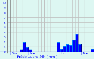 Graphique des précipitations prvues pour Reinhardsmunster