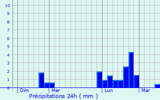 Graphique des précipitations prvues pour Saint-Jean-Kourtzerode