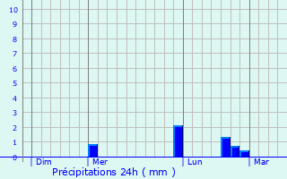 Graphique des précipitations prvues pour Tain-l