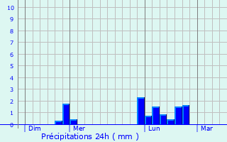 Graphique des précipitations prvues pour Couvains