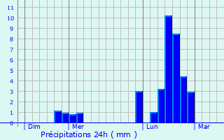 Graphique des précipitations prvues pour Hans
