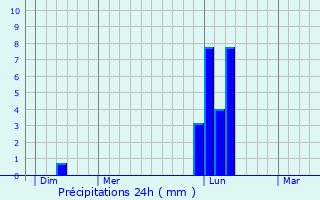 Graphique des précipitations prvues pour Bardigues