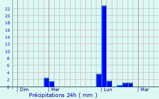Graphique des précipitations prvues pour Mondion