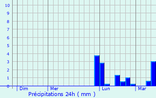 Graphique des précipitations prvues pour Saintes