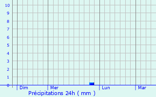 Graphique des précipitations prvues pour La Chapelle-Saint-Jean