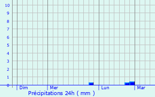 Graphique des précipitations prvues pour Salvezines
