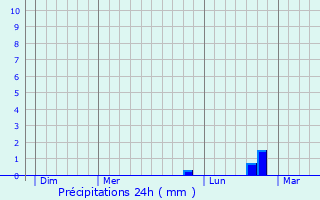 Graphique des précipitations prvues pour Attilly