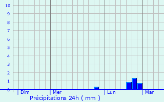 Graphique des précipitations prvues pour Proisy