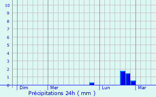 Graphique des précipitations prvues pour Rotselaar