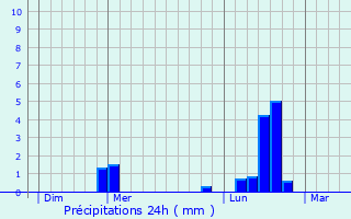 Graphique des précipitations prvues pour Nuits