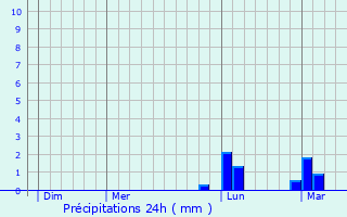 Graphique des précipitations prvues pour Cour-sur-Loire
