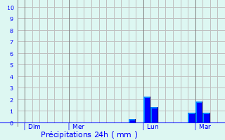 Graphique des précipitations prvues pour Muides-sur-Loire
