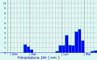 Graphique des précipitations prvues pour Hming