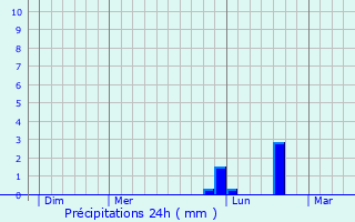 Graphique des précipitations prvues pour Mcon