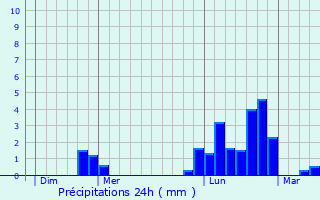 Graphique des précipitations prvues pour Hermelange