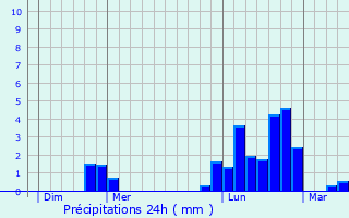 Graphique des précipitations prvues pour Laneuveville-ls-Lorquin