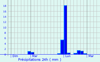 Graphique des précipitations prvues pour Svres-Anxaumont