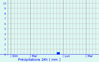 Graphique des précipitations prvues pour Cell
