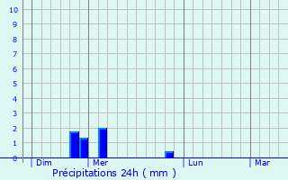 Graphique des précipitations prvues pour La Boisse