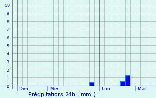 Graphique des précipitations prvues pour Hargicourt