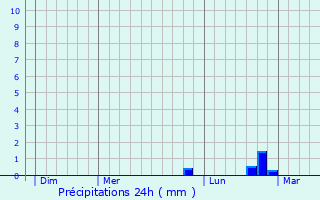 Graphique des précipitations prvues pour Nauroy