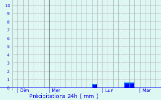 Graphique des précipitations prvues pour Estres
