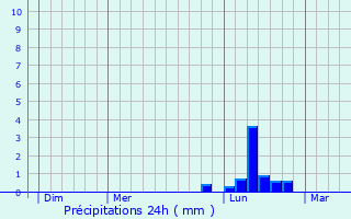 Graphique des précipitations prvues pour La Chaume