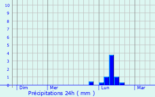 Graphique des précipitations prvues pour Brainville-sur-Meuse