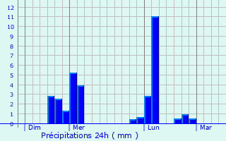 Graphique des précipitations prvues pour Saint-Michel-Tuboeuf