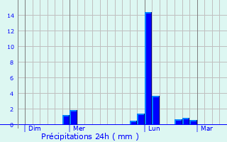 Graphique des précipitations prvues pour Chambray-ls-Tours