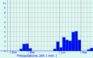 Graphique des précipitations prvues pour Saint-Quirin