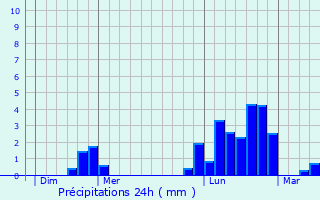 Graphique des précipitations prvues pour Turquestein-Blancrupt