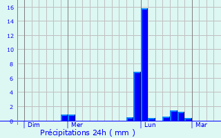 Graphique des précipitations prvues pour Nouaill-Maupertuis