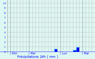 Graphique des précipitations prvues pour Wasnes-au-Bac