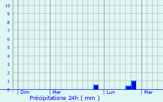 Graphique des précipitations prvues pour Marcoing