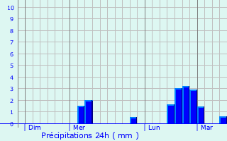 Graphique des précipitations prvues pour Aurec-sur-Loire