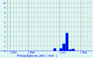 Graphique des précipitations prvues pour Euffigneix
