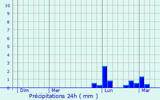 Graphique des précipitations prvues pour La Chapelle-Enchrie