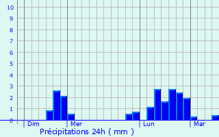 Graphique des précipitations prvues pour Griesheim-prs-Molsheim
